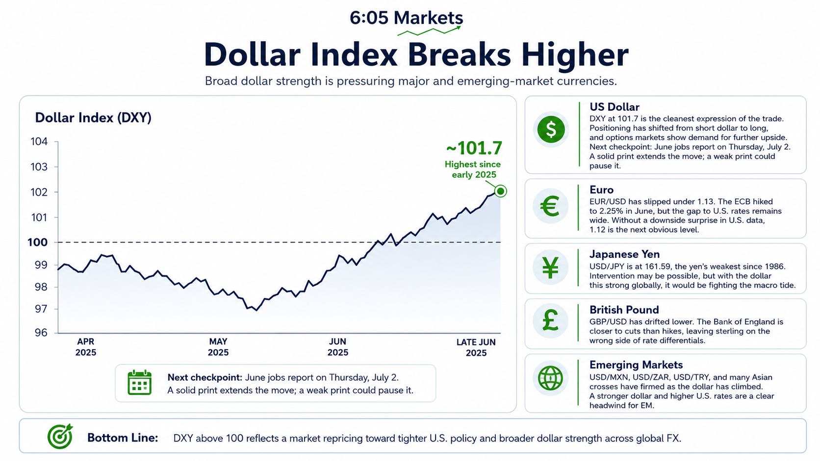 Dollar Index infographic