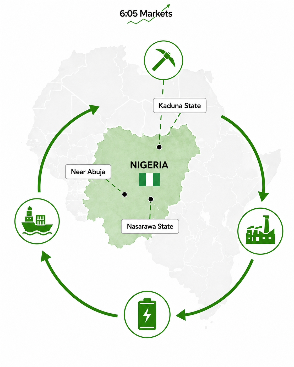 Nigeria critical minerals refining graphic