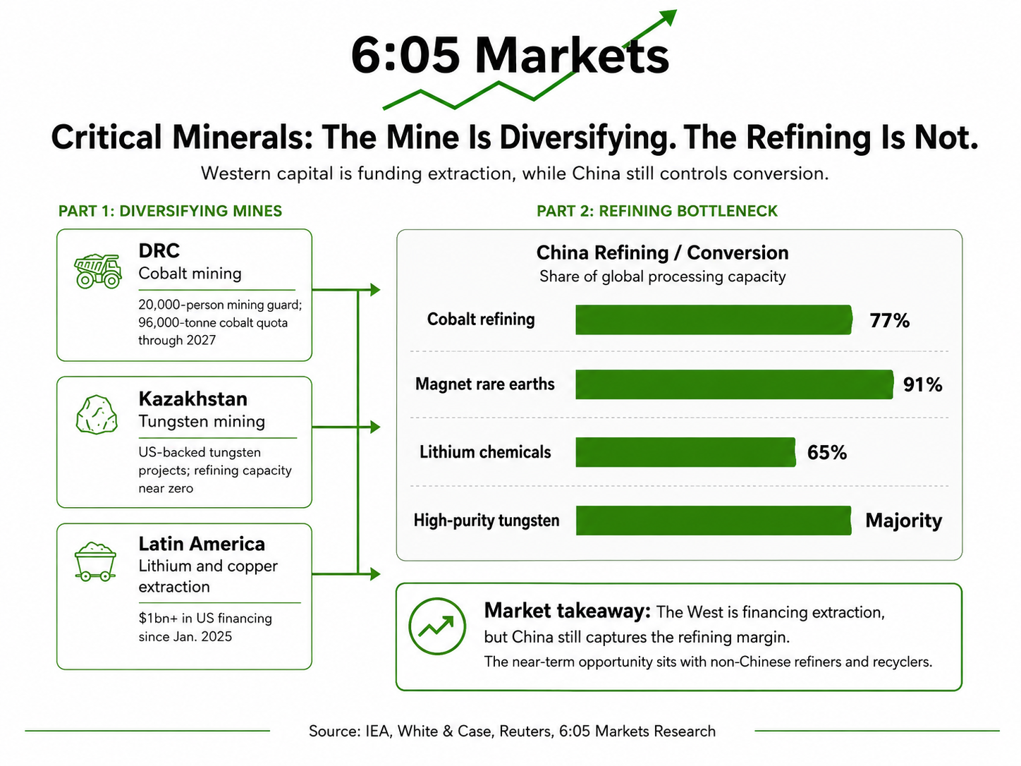 Critical minerals diversification infographic