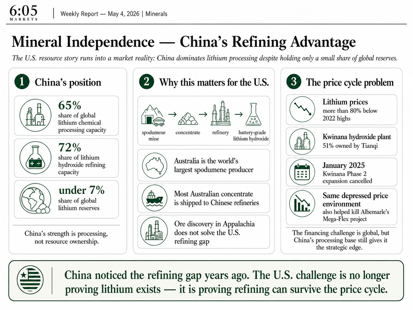 Lithium supply chain figure