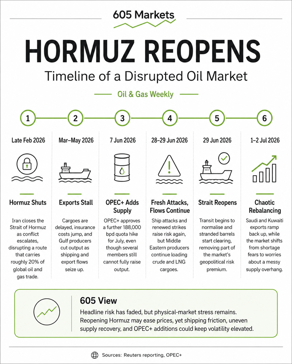 Hormuz reopens timeline