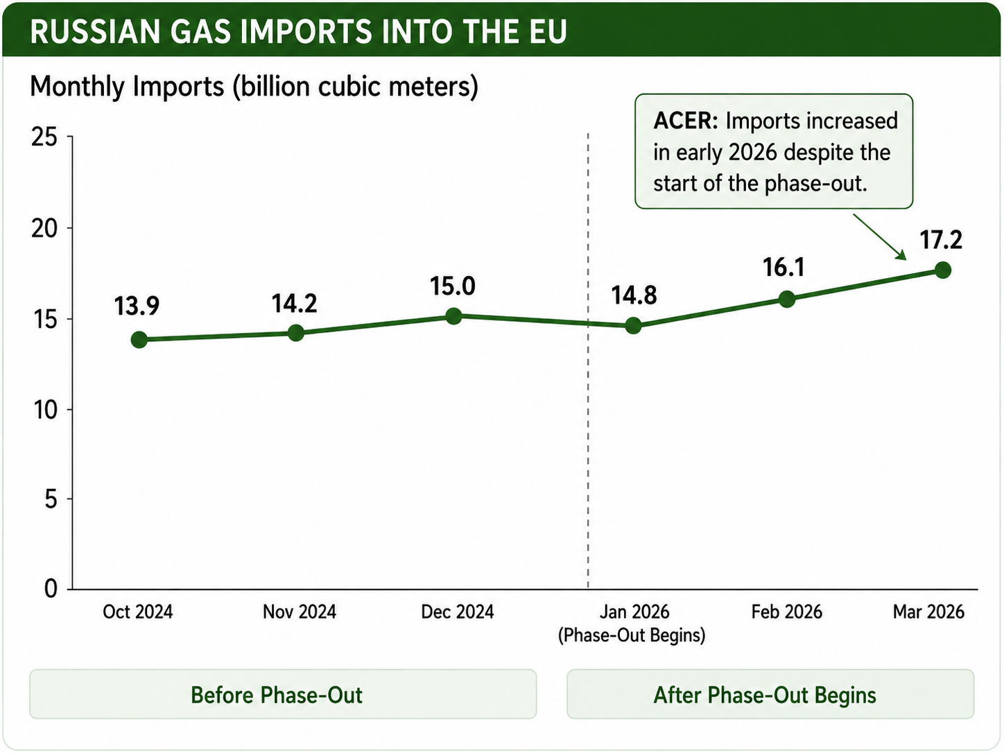 Russian gas imports into the EU chart
